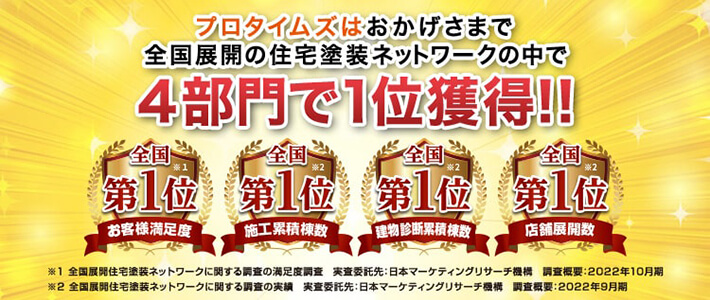 プロタイムズはおかげさまで全国展開の住宅塗装ネットワークの中で4部門で1位獲得!!